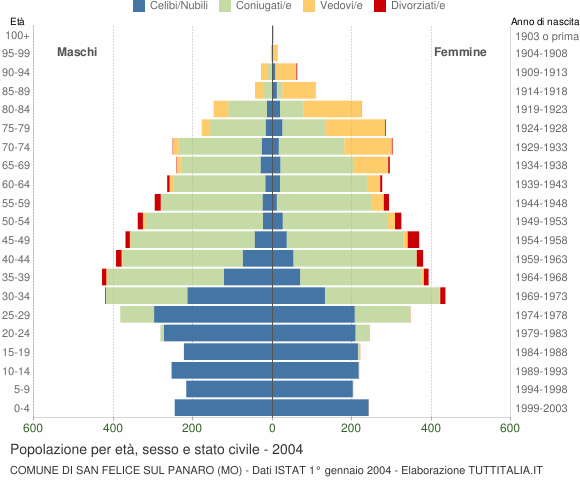 Grafico Popolazione per età, sesso e stato civile Comune di San Felice sul Panaro (MO)