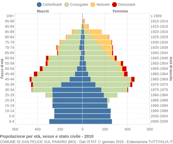 Grafico Popolazione per età, sesso e stato civile Comune di San Felice sul Panaro (MO)