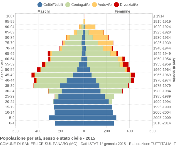 Grafico Popolazione per età, sesso e stato civile Comune di San Felice sul Panaro (MO)