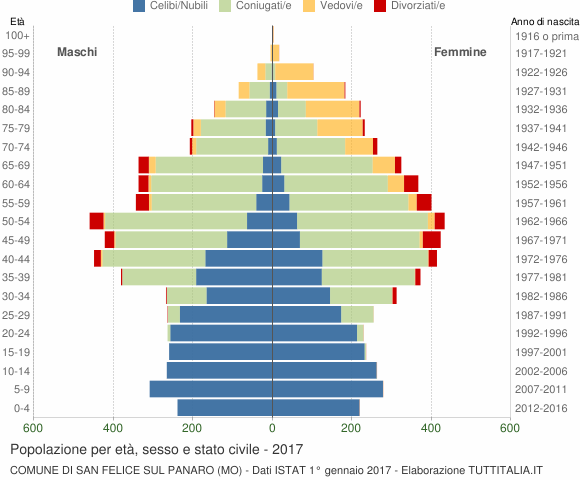 Grafico Popolazione per età, sesso e stato civile Comune di San Felice sul Panaro (MO)