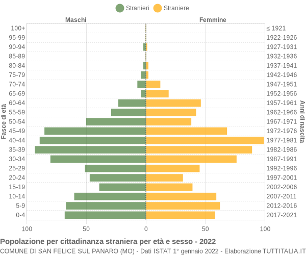 Grafico cittadini stranieri - San Felice sul Panaro 2022