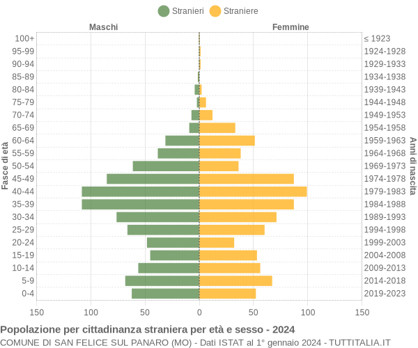 Grafico cittadini stranieri - San Felice sul Panaro 2024