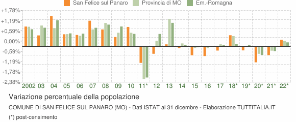 Variazione percentuale della popolazione Comune di San Felice sul Panaro (MO)