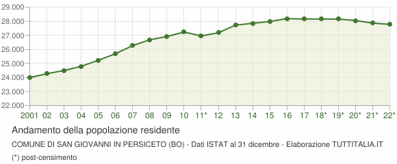 Andamento popolazione Comune di San Giovanni in Persiceto (BO)
