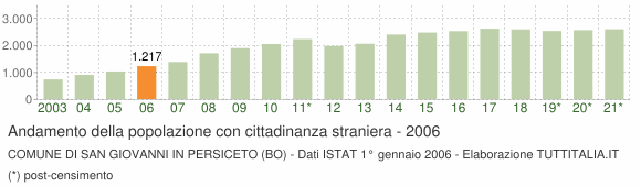 Grafico andamento popolazione stranieri Comune di San Giovanni in Persiceto (BO)