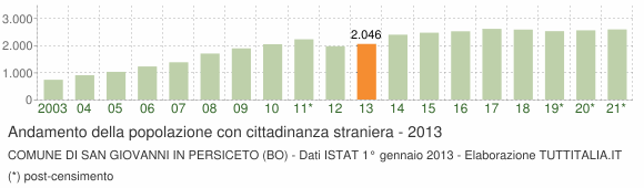 Grafico andamento popolazione stranieri Comune di San Giovanni in Persiceto (BO)