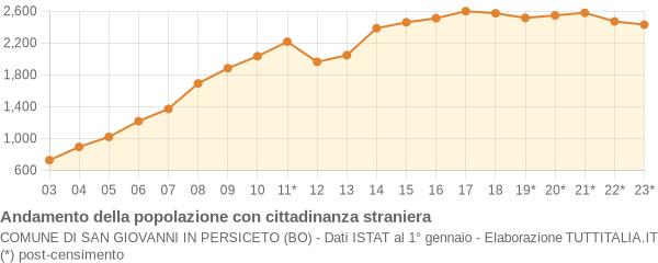 Andamento popolazione stranieri Comune di San Giovanni in Persiceto (BO)