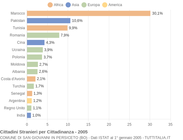 Grafico cittadinanza stranieri - San Giovanni in Persiceto 2005