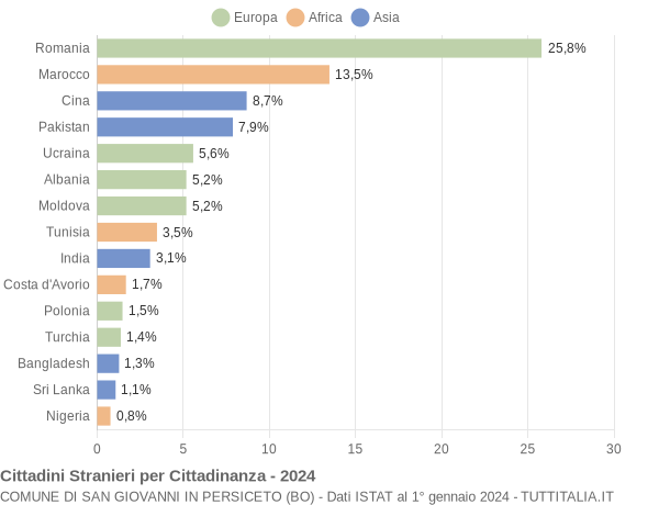 Grafico cittadinanza stranieri - San Giovanni in Persiceto 2024