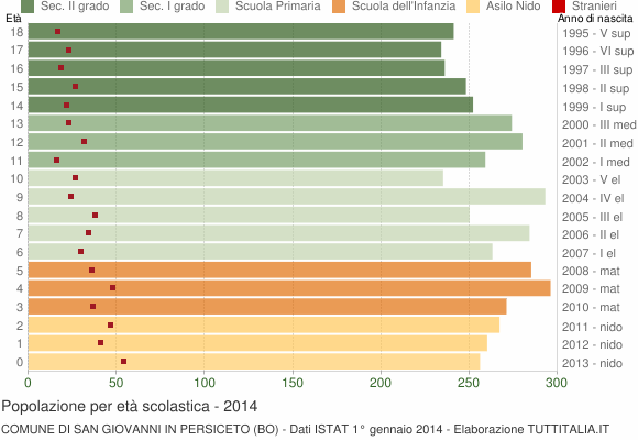 Grafico Popolazione in età scolastica - San Giovanni in Persiceto 2014