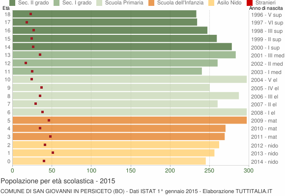Grafico Popolazione in età scolastica - San Giovanni in Persiceto 2015