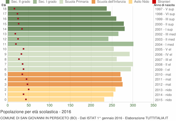 Grafico Popolazione in età scolastica - San Giovanni in Persiceto 2016