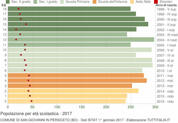 Grafico Popolazione in età scolastica - San Giovanni in Persiceto 2017