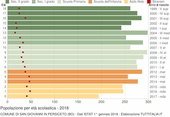 Grafico Popolazione in età scolastica - San Giovanni in Persiceto 2018