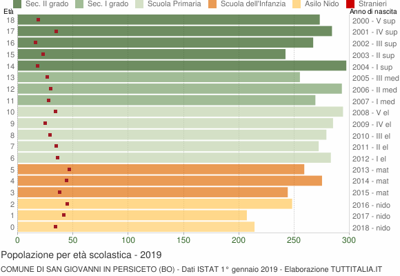 Grafico Popolazione in età scolastica - San Giovanni in Persiceto 2019