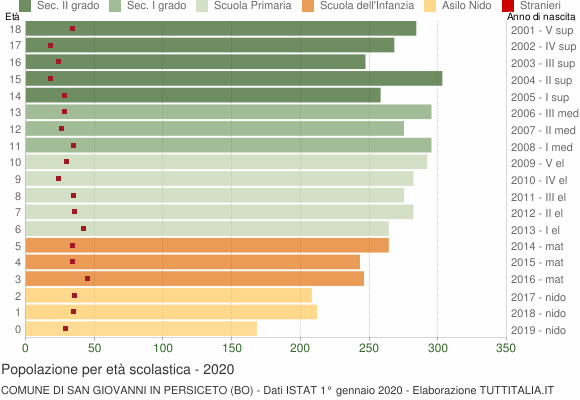 Grafico Popolazione in età scolastica - San Giovanni in Persiceto 2020