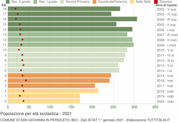 Grafico Popolazione in età scolastica - San Giovanni in Persiceto 2021