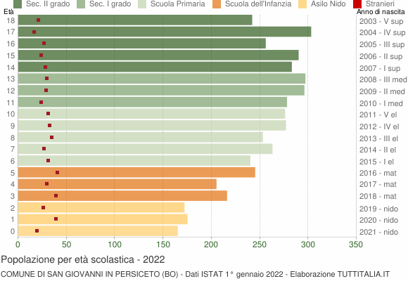 Grafico Popolazione in età scolastica - San Giovanni in Persiceto 2022
