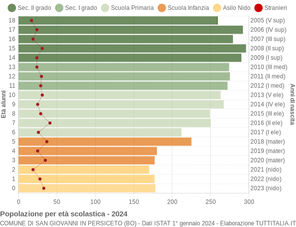 Grafico Popolazione in età scolastica - San Giovanni in Persiceto 2024