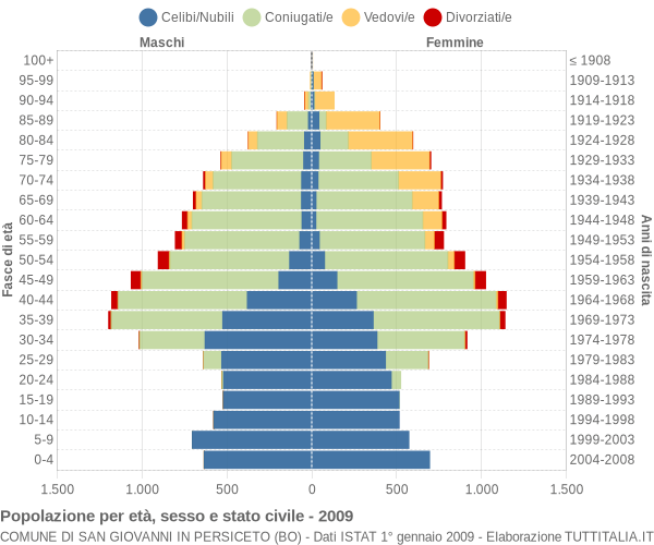 Grafico Popolazione per età, sesso e stato civile Comune di San Giovanni in Persiceto (BO)