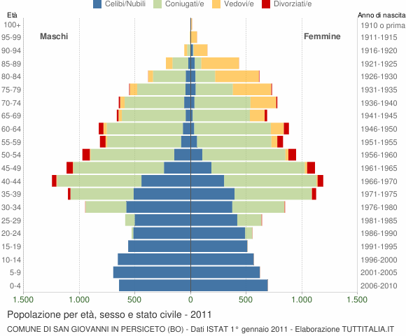 Grafico Popolazione per età, sesso e stato civile Comune di San Giovanni in Persiceto (BO)