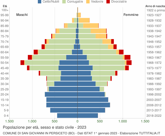 Grafico Popolazione per età, sesso e stato civile Comune di San Giovanni in Persiceto (BO)