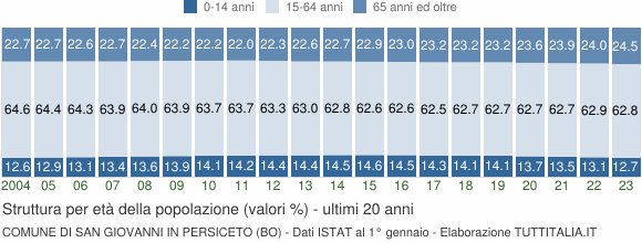 Grafico struttura della popolazione Comune di San Giovanni in Persiceto (BO)