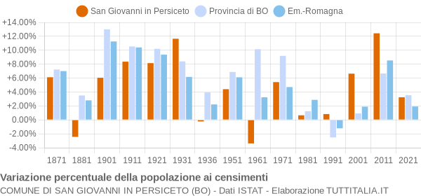 Grafico variazione percentuale della popolazione Comune di San Giovanni in Persiceto (BO)