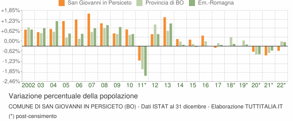 Variazione percentuale della popolazione Comune di San Giovanni in Persiceto (BO)