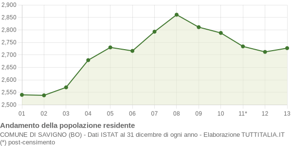 Andamento popolazione Comune di Savigno (BO)