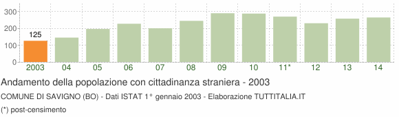 Grafico andamento popolazione stranieri Comune di Savigno (BO)
