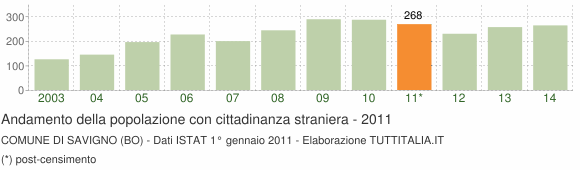 Grafico andamento popolazione stranieri Comune di Savigno (BO)