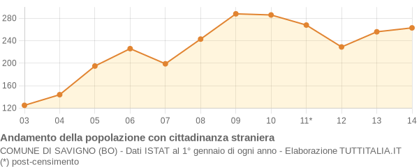 Andamento popolazione stranieri Comune di Savigno (BO)