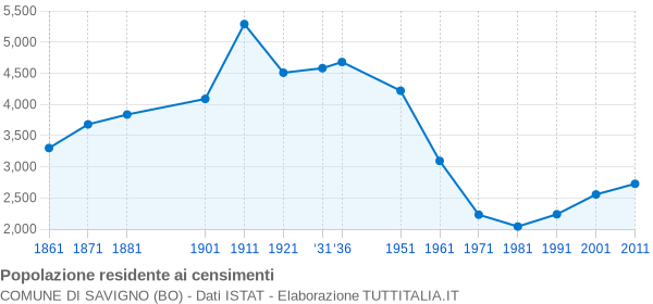 Grafico andamento storico popolazione Comune di Savigno (BO)