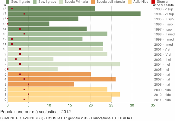 Grafico Popolazione in età scolastica - Savigno 2012