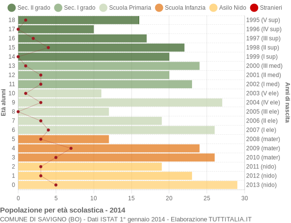 Grafico Popolazione in età scolastica - Savigno 2014