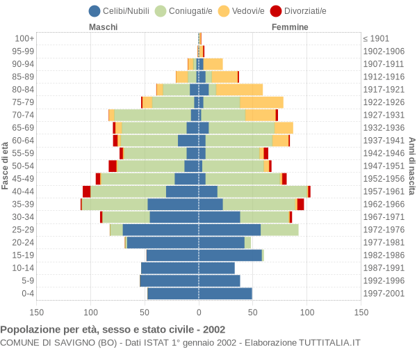 Grafico Popolazione per età, sesso e stato civile Comune di Savigno (BO)