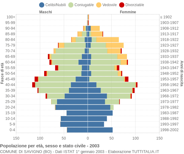 Grafico Popolazione per età, sesso e stato civile Comune di Savigno (BO)