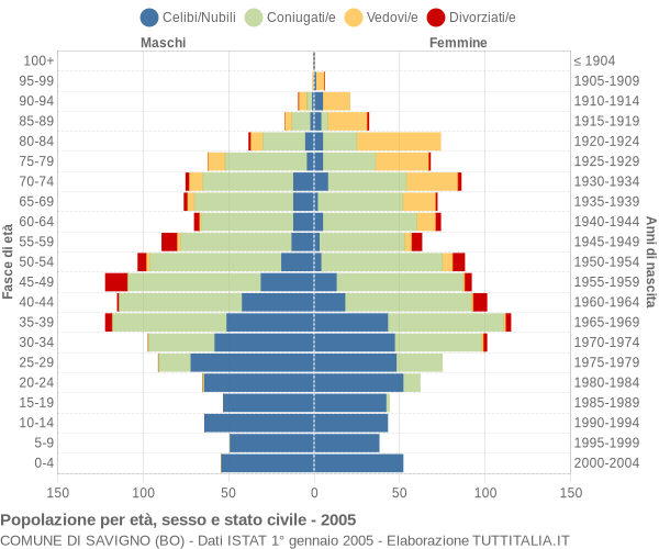 Grafico Popolazione per età, sesso e stato civile Comune di Savigno (BO)