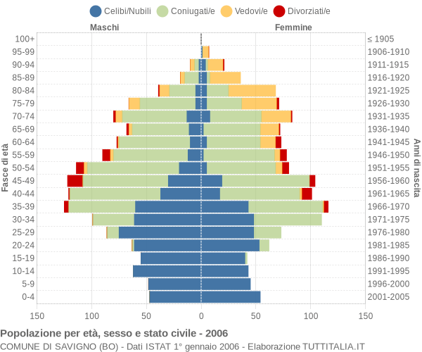 Grafico Popolazione per età, sesso e stato civile Comune di Savigno (BO)