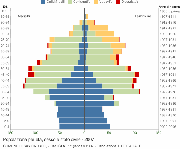 Grafico Popolazione per età, sesso e stato civile Comune di Savigno (BO)