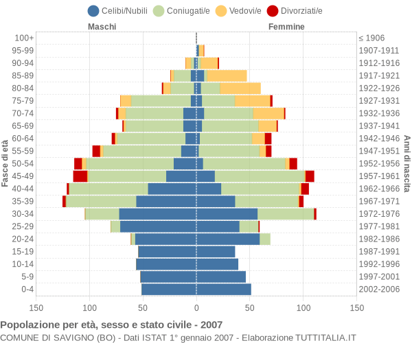 Grafico Popolazione per età, sesso e stato civile Comune di Savigno (BO)