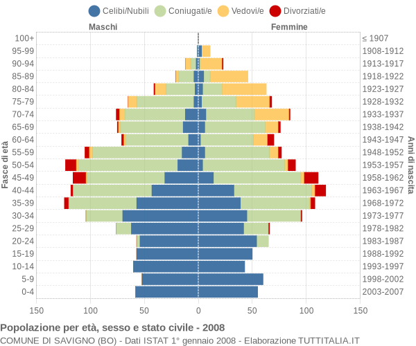 Grafico Popolazione per età, sesso e stato civile Comune di Savigno (BO)