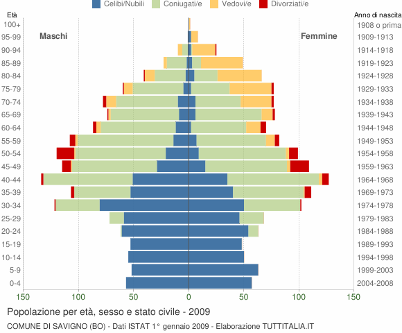 Grafico Popolazione per età, sesso e stato civile Comune di Savigno (BO)