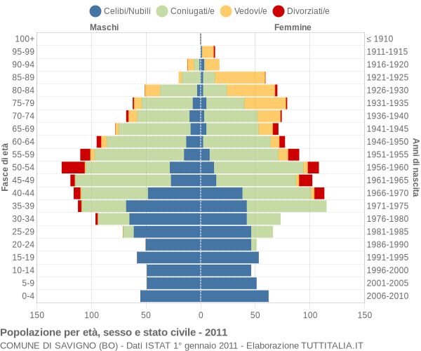 Grafico Popolazione per età, sesso e stato civile Comune di Savigno (BO)