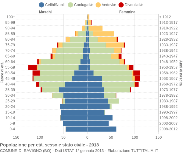 Grafico Popolazione per età, sesso e stato civile Comune di Savigno (BO)