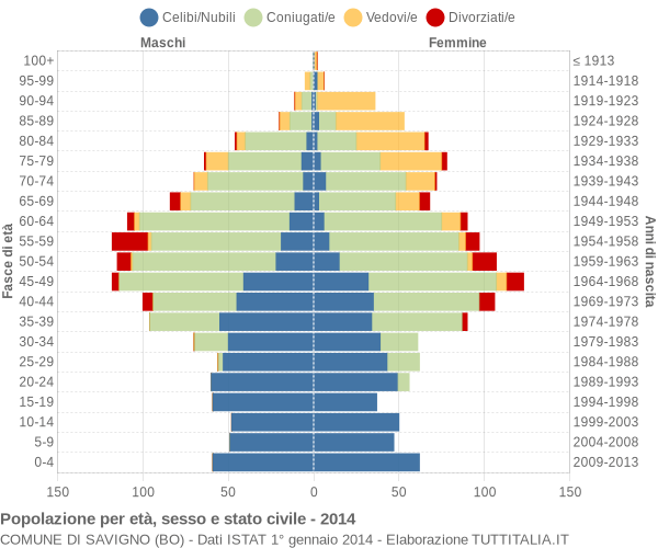 Grafico Popolazione per età, sesso e stato civile Comune di Savigno (BO)