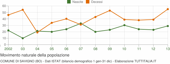 Grafico movimento naturale della popolazione Comune di Savigno (BO)