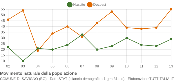 Grafico movimento naturale della popolazione Comune di Savigno (BO)