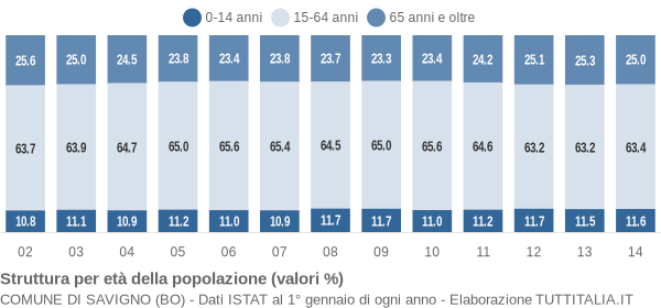 Grafico struttura della popolazione Comune di Savigno (BO)